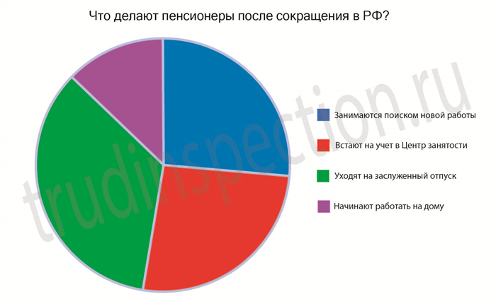 Условия регистрации на бирже труда: