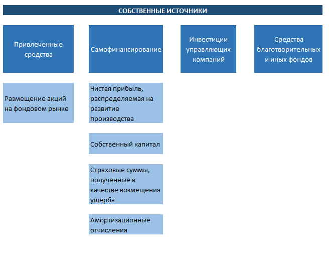 Основной капитал и инвестиции: итог