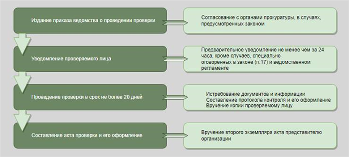 Как часто Роспотребнадзор может проводить проверки?