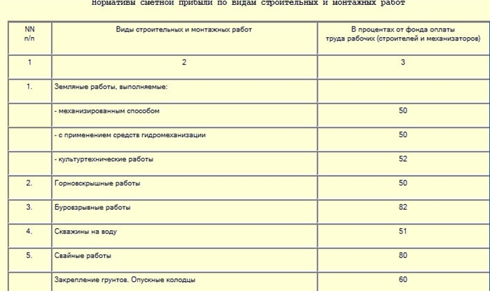 Как рассчитать накладные расходы