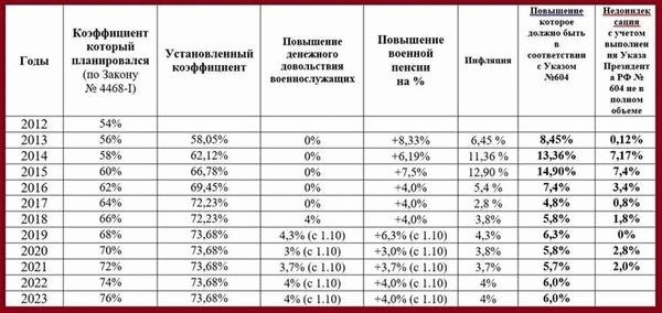 Размер выплачиваемой пенсии