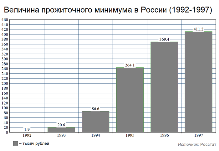 Что представляет из себя прожиточный минимум