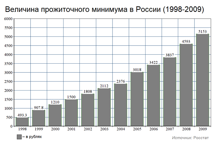 Составляющие прожиточного минимума