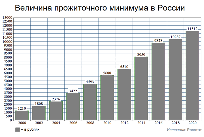 Для чего предназначен прожиточный минимум