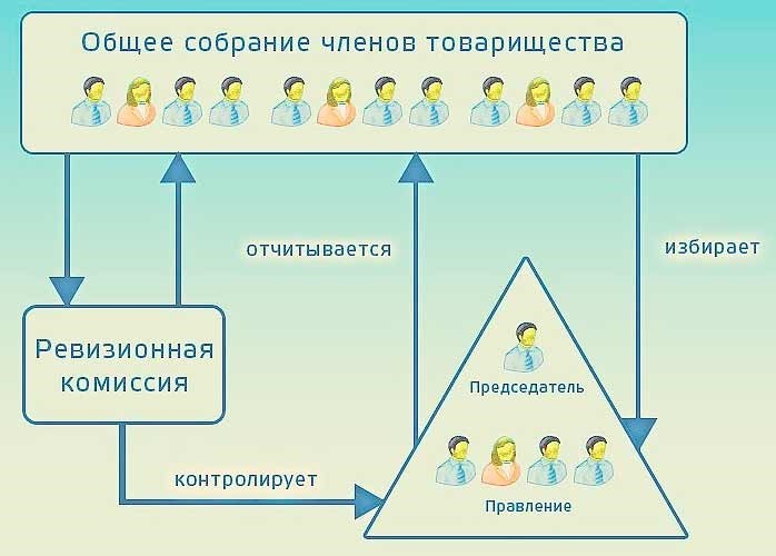 Какой способ управления в Вашем доме?