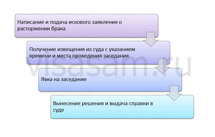 Оформление развода граждан ДНР в России