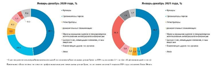 Фондовые биржи, организаторы торгов