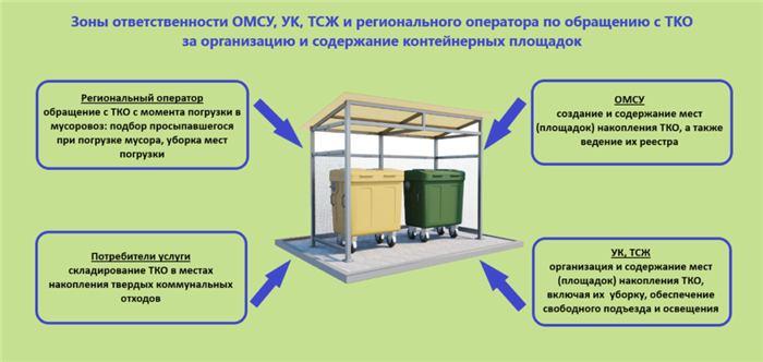 Меры безопасности на контейнерной площадке