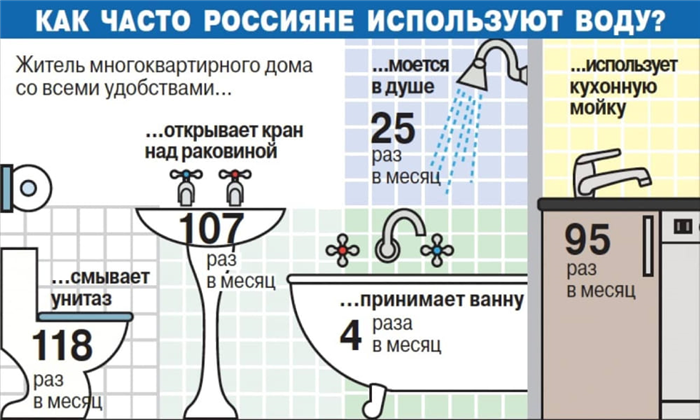 Как сэкономить воду в квартире