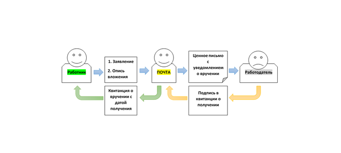 Что нужно знать кадровику о заявлении об увольнении