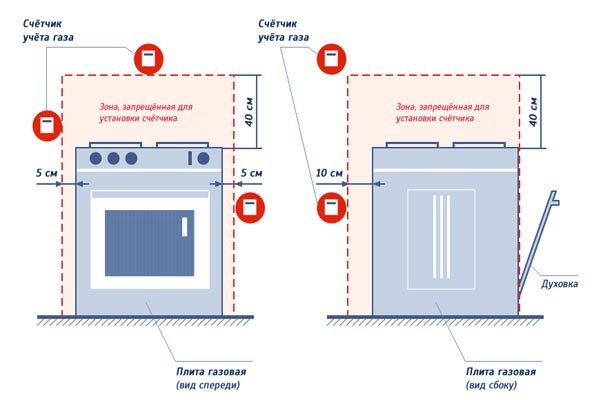 Разновидности газового счетчика Gallus IV PSC